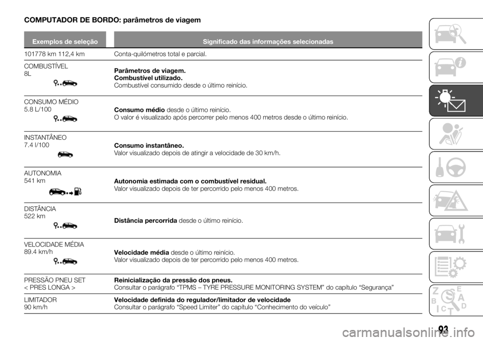 FIAT TALENTO 2019  Manual de Uso e Manutenção (in Portuguese) COMPUTADOR DE BORDO: parâmetros de viagem
Exemplos de seleção Significado das informações selecionadas
101778 km 112,4 km Conta-quilómetros total e parcial.
COMBUSTÍVEL
8L
Parâmetros de viagem