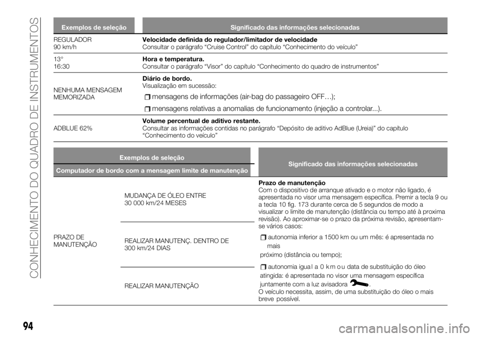 FIAT TALENTO 2020  Manual de Uso e Manutenção (in Portuguese) Exemplos de seleção Significado das informações selecionadas
REGULADOR
90 km/hVelocidade definida do regulador/limitador de velocidade
Consultar o parágrafo “Cruise Control” do capítulo “C