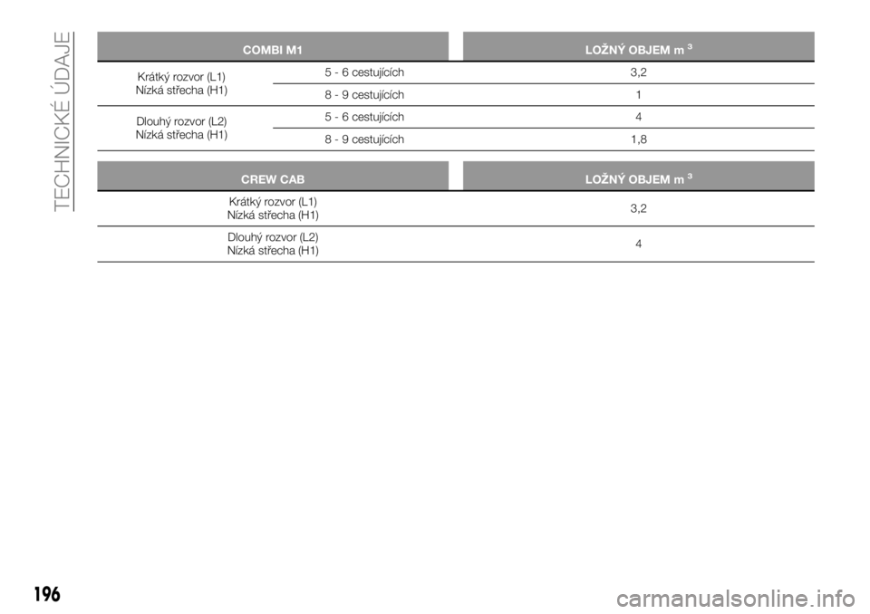 FIAT TALENTO 2017  Návod k použití a údržbě (in Czech) COMBI M1 LOŽNÝ OBJEM m3
Krátký rozvor (L1)
Nízká střecha (H1)5 - 6 cestujících 3,2
8 - 9 cestujících 1
Dlouhý rozvor (L2)
Nízká střecha (H1)5 - 6 cestujících 4
8 - 9 cestujících 1,8