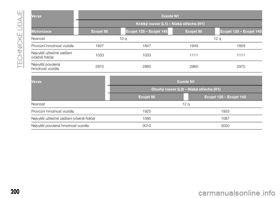 FIAT TALENTO 2017  Návod k použití a údržbě (in Czech) Verze Combi N1
Krátký rozvor (L1) – Nízká střecha (H1)
Motorizace Ecojet 95 Ecojet 125 – Ecojet 145 Ecojet 95 Ecojet 125 – Ecojet 145
Nosnost 10 q 12 q
Pr
ovozní hmotnost vozidla 1837 1847