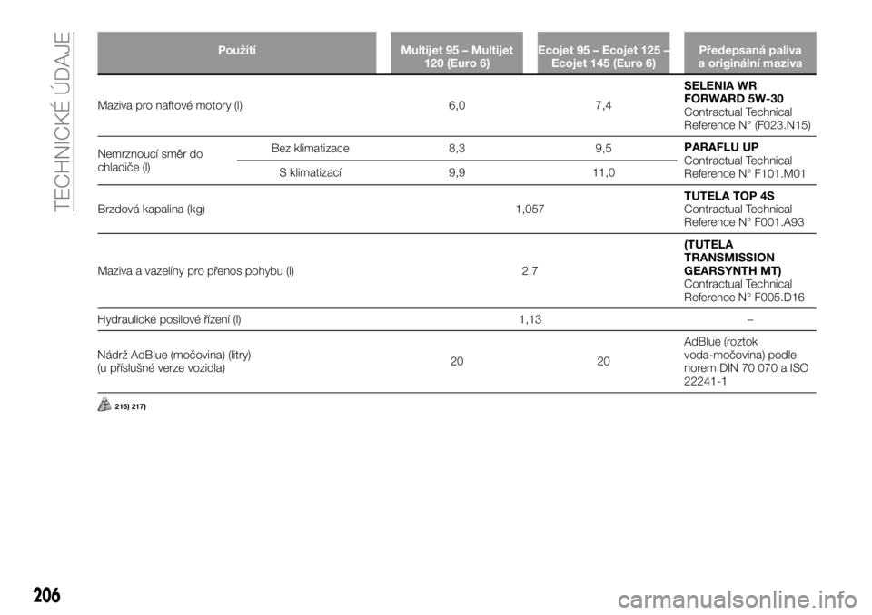 FIAT TALENTO 2017  Návod k použití a údržbě (in Czech) Použití Multijet 95 – Multijet
120 (Euro 6)Ecojet 95 – Ecojet 125 –
Ecojet 145 (Euro 6)Předepsaná paliva
a originální maziva
Maziva pro naftové motory (l) 6,0 7,4SELENIA WR
FORWARD 5W-30
