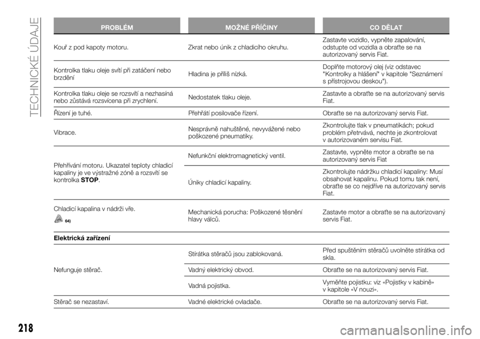 FIAT TALENTO 2017  Návod k použití a údržbě (in Czech) PROBLÉM MOŽNÉ PŘÍČINY CO DĚLAT
Kouř z pod kapoty motoru. Zkrat nebo únik z chladicího okruhu.Zastavte vozidlo, vypněte zapalování,
odstupte od vozidla a obraťte se na
autorizovaný servi