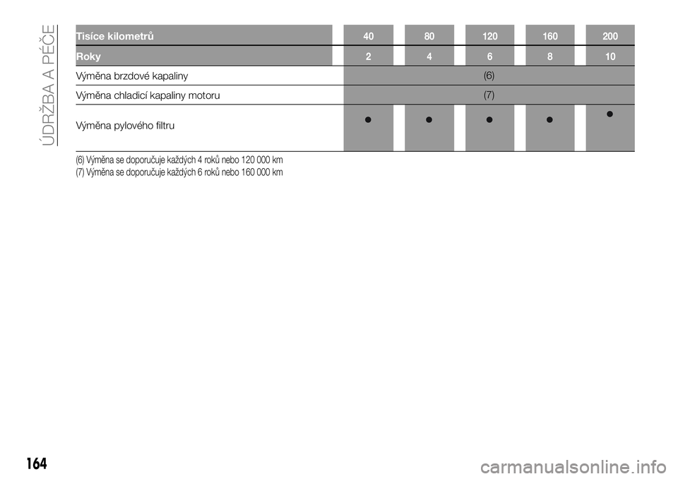 FIAT TALENTO 2018  Návod k použití a údržbě (in Czech) Tisíce kilometrů40 80 120 160 200
Roky246810
Výměna brzdové kapaliny(6)
Výměna chladicí kapaliny motoru(7)
Výměna pylového filtru
(6) Výměna se doporučuje každých 4 roků nebo 120 000 