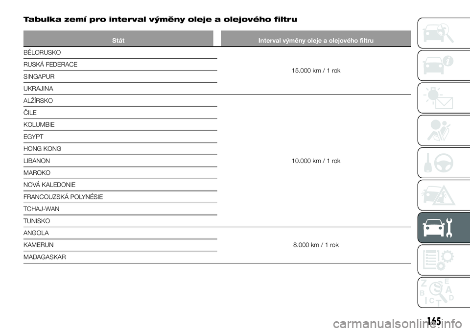 FIAT TALENTO 2018  Návod k použití a údržbě (in Czech) Tabulka zemí pro interval výměny oleje a olejového filtru
Stát Interval výměny oleje a olejového filtru
BĚLORUSKO
15.000 km/1rok RUSKÁ FEDERACE
SINGAPUR
UKRAJINA
ALŽÍRSKO
10.000 km/1rok Č