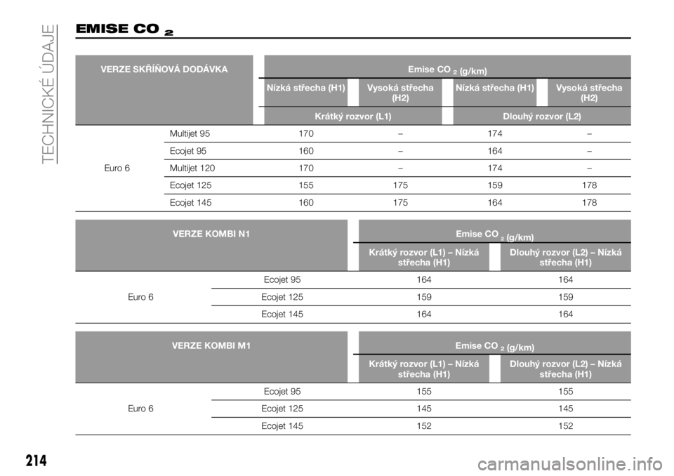 FIAT TALENTO 2018  Návod k použití a údržbě (in Czech) EMISE CO2
VERZE SKŘÍŇOVÁ DODÁVKA Emise CO2(g/km)
Nízká střecha (H1) Vysoká střecha
(H2)Nízká střecha (H1) Vysoká střecha
(H2)
Krátký rozvor (L1) Dlouhý rozvor (L2)
Euro 6Multijet 95 