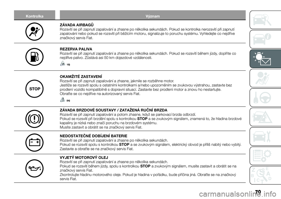 FIAT TALENTO 2018  Návod k použití a údržbě (in Czech) Kontrolka Význam
ZÁVADA AIRBAGŮ
Rozsvítí se při zapnutí zapalování a zhasne po několika sekundách. Pokud se kontrolka nerozsvítí při zapnutí
zapalování nebo pokud se rozsvítí při b