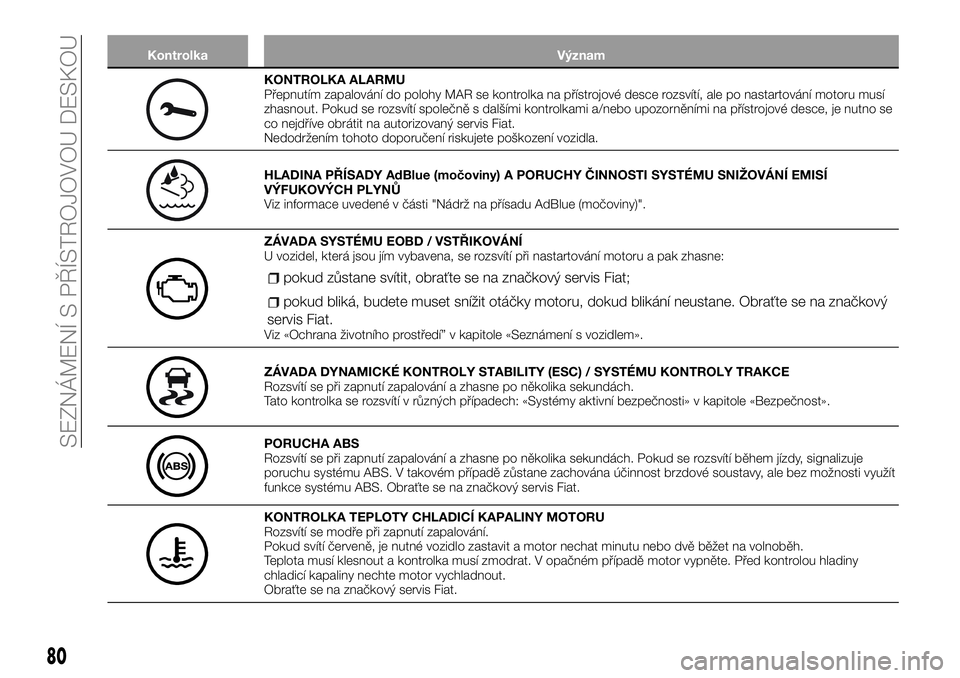 FIAT TALENTO 2018  Návod k použití a údržbě (in Czech) Kontrolka Význam
KONTROLKA ALARMU
Přepnutím zapalování do polohy MAR se kontrolka na přístrojové desce rozsvítí, ale po nastartování motoru musí
zhasnout. Pokud se rozsvítí společně s
