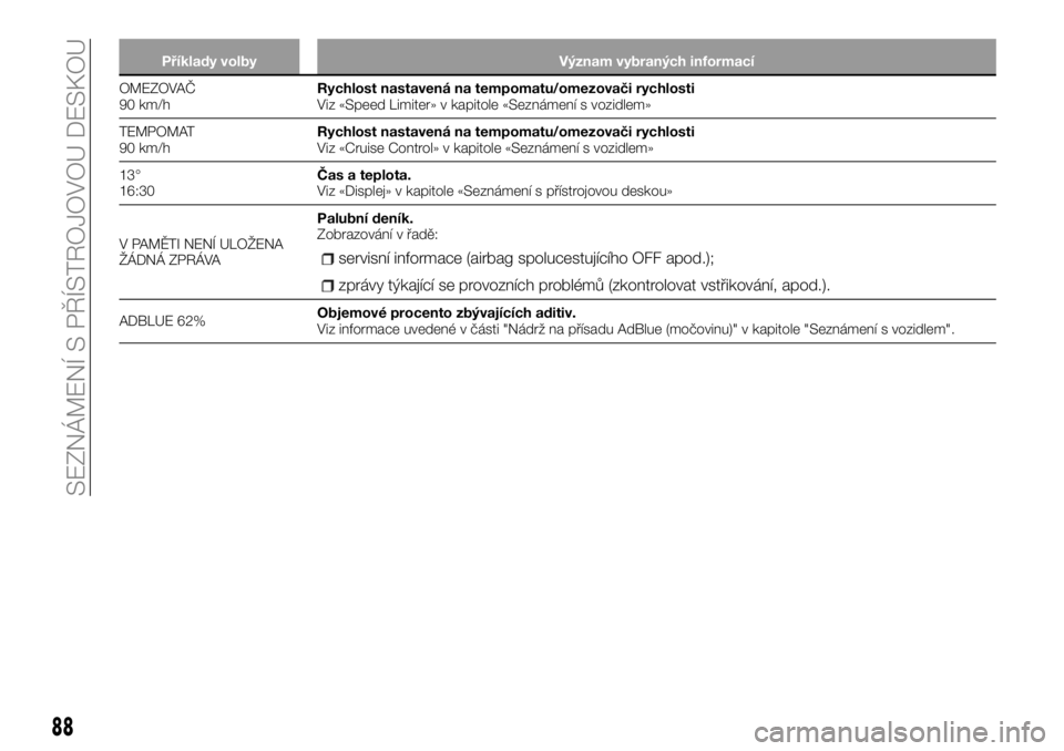 FIAT TALENTO 2018  Návod k použití a údržbě (in Czech) Příklady volby Význam vybraných informací
OMEZOVAČ
90 km/hRychlost nastavená na tempomatu/omezovači rychlosti
Viz «Speed Limiter» v kapitole «Seznámení s vozidlem»
TEMPOMAT
90 km/hRychlo