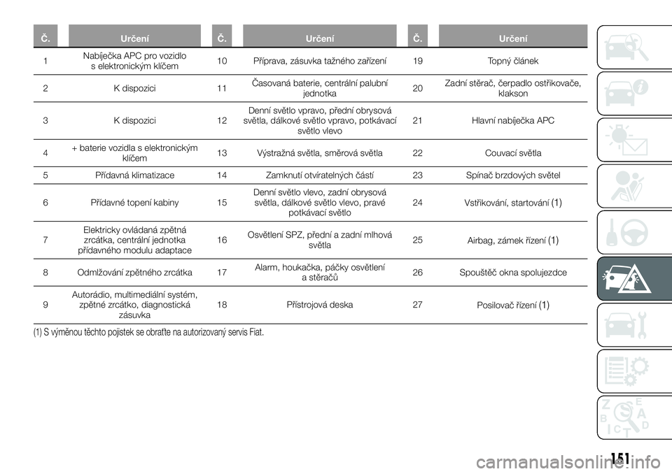 FIAT TALENTO 2020  Návod k použití a údržbě (in Czech) Č. Určení Č. Určení Č. Určení
1Nabíječka APC pro vozidlo
s elektronickým klíčem10 Příprava, zásuvka tažného zařízení 19 Topný článek
2 K dispozici 11Časovaná baterie, centr�