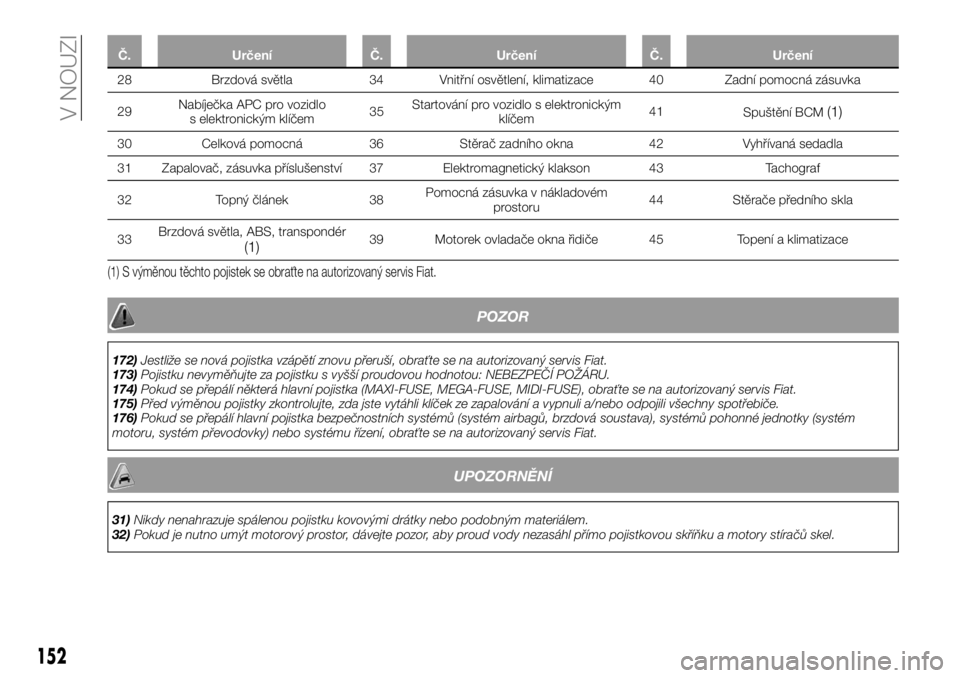FIAT TALENTO 2020  Návod k použití a údržbě (in Czech) Č. Určení Č. Určení Č. Určení
28 Brzdová světla 34 Vnitřní osvětlení, klimatizace 40 Zadní pomocná zásuvka
29Nabíječka APC pro vozidlo
s elektronickým klíčem35Startování pro v