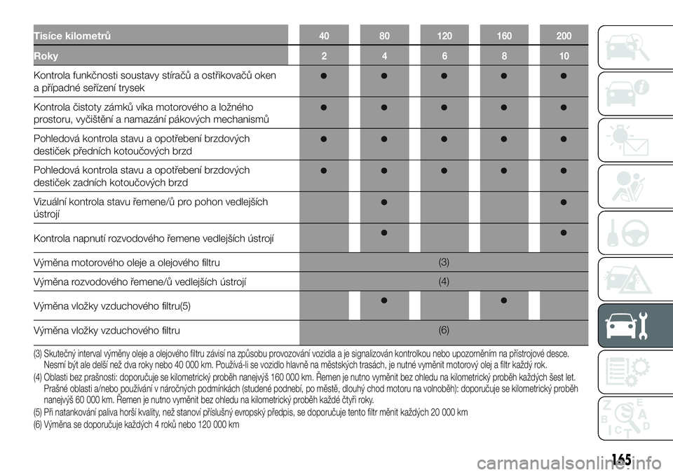 FIAT TALENTO 2020  Návod k použití a údržbě (in Czech) Tisíce kilometrů40 80 120 160 200
Roky246810
Kontrola funkčnosti soustavy stíračů a ostřikovačů oken
a případné seřízení trysek
Kontrola čistoty zámků víka motorového a ložného
p