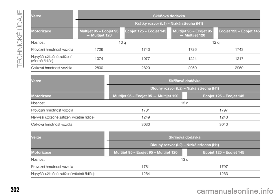 FIAT TALENTO 2021  Návod k použití a údržbě (in Czech) Verze Skříňová dodávka
Krátký rozvor (L1) – Nízká střecha (H1)
Motorizace Multijet 95 – Ecojet 95
— Multijet 120Ecojet 125 – Ecojet 145 Multijet 95 – Ecojet 95
— Multijet 120Ecoj