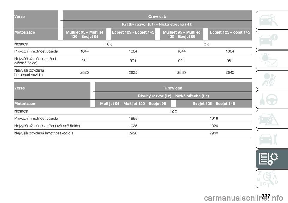 FIAT TALENTO 2021  Návod k použití a údržbě (in Czech) VerzeCrew cab
Krátký rozvor (L1) – Nízká střecha (H1)
Motorizace Multijet 95 – Multijet
120 – Ecojet 95Ecojet 125 - Ecojet 145 Multijet 95 – Multijet
120 – Ecojet 95Ecojet 125 – cojet