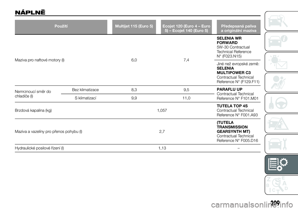FIAT TALENTO 2021  Návod k použití a údržbě (in Czech) NÁPLNĚ
Použití Multijet 115 (Euro 5) Ecojet 120 (Euro 4 – Euro
5) – Ecojet 140 (Euro 5)Předepsaná paliva
a originální maziva
Maziva pro naftové motory (l) 6,0 7,4SELENIA WR
FORWARD
5W-30 