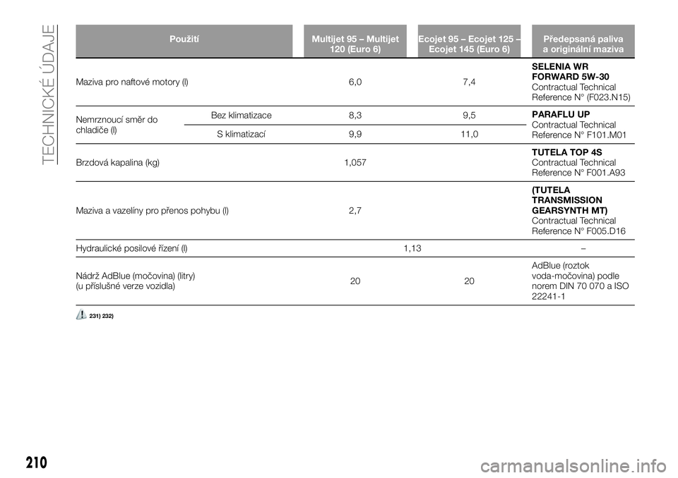 FIAT TALENTO 2021  Návod k použití a údržbě (in Czech) Použití Multijet 95 – Multijet
120 (Euro 6)Ecojet 95 – Ecojet 125 –
Ecojet 145 (Euro 6)Předepsaná paliva
a originální maziva
Maziva pro naftové motory (l) 6,0 7,4SELENIA WR
FORWARD 5W-30
