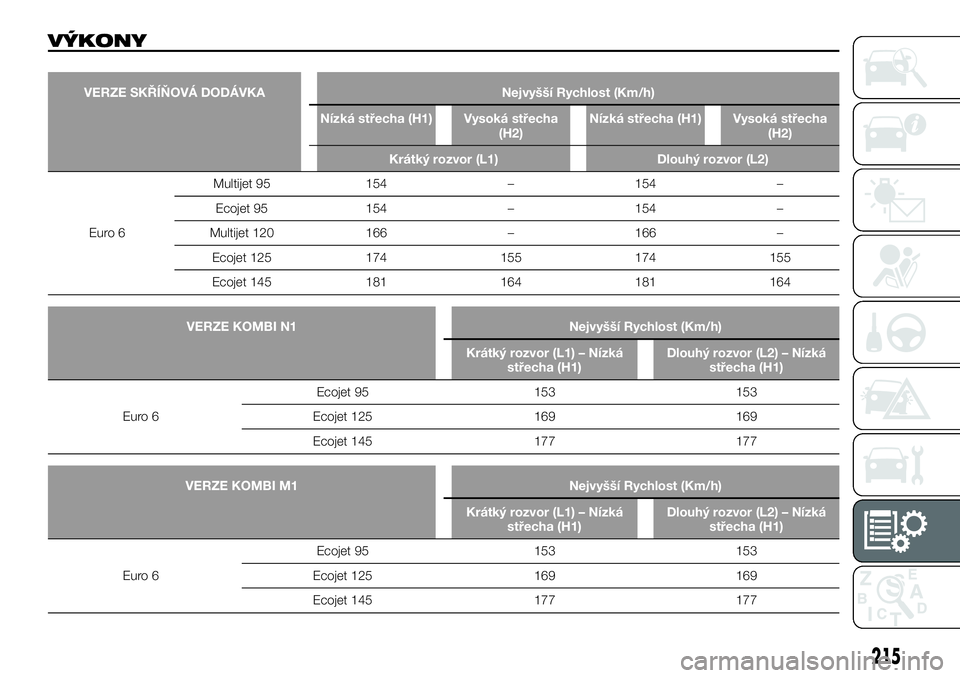 FIAT TALENTO 2021  Návod k použití a údržbě (in Czech) VÝKONY
VERZE SKŘÍŇOVÁ DODÁVKA Nejvyšší Rychlost (Km/h)
Nízká střecha (H1) Vysoká střecha
(H2)Nízká střecha (H1) Vysoká střecha
(H2)
Krátký rozvor (L1) Dlouhý rozvor (L2)
Euro 6Mu