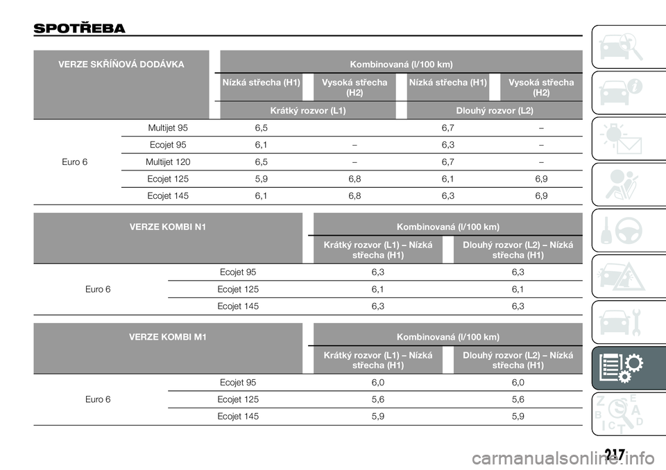 FIAT TALENTO 2021  Návod k použití a údržbě (in Czech) 217
SPOTŘEBA
VERZE SKŘÍŇOVÁ DODÁVKA Kombinovaná (l/100 km)
Nízká střecha (H1) Vysoká střecha
(H2)Nízká střecha (H1) Vysoká střecha
(H2)
Krátký rozvor (L1) Dlouhý rozvor (L2)
Euro 6