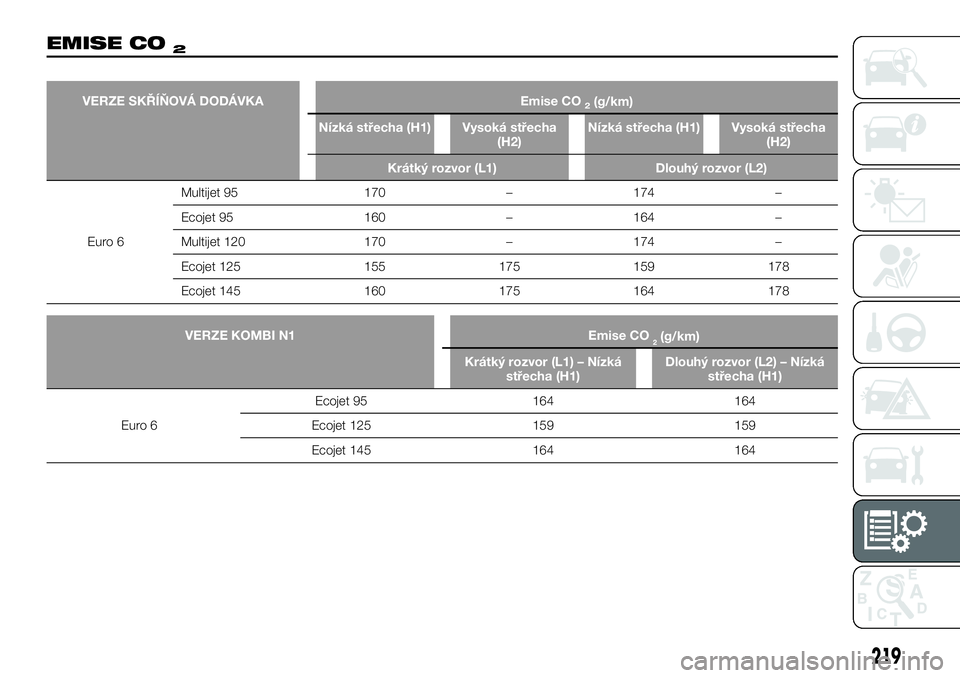 FIAT TALENTO 2021  Návod k použití a údržbě (in Czech) 219
EMISE CO2
VERZE SKŘÍŇOVÁ DODÁVKA Emise CO2(g/km)
Nízká střecha (H1) Vysoká střecha
(H2)Nízká střecha (H1) Vysoká střecha
(H2)
Krátký rozvor (L1) Dlouhý rozvor (L2)
Euro 6Multijet
