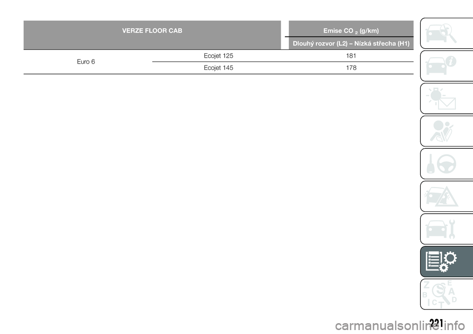 FIAT TALENTO 2021  Návod k použití a údržbě (in Czech) VERZE FLOOR CAB Emise CO2(g/km)
Dlouhý rozvor (L2) – Nízká střecha (H1)
Euro 6Ecojet 125 181
Ecojet 145 178
221 