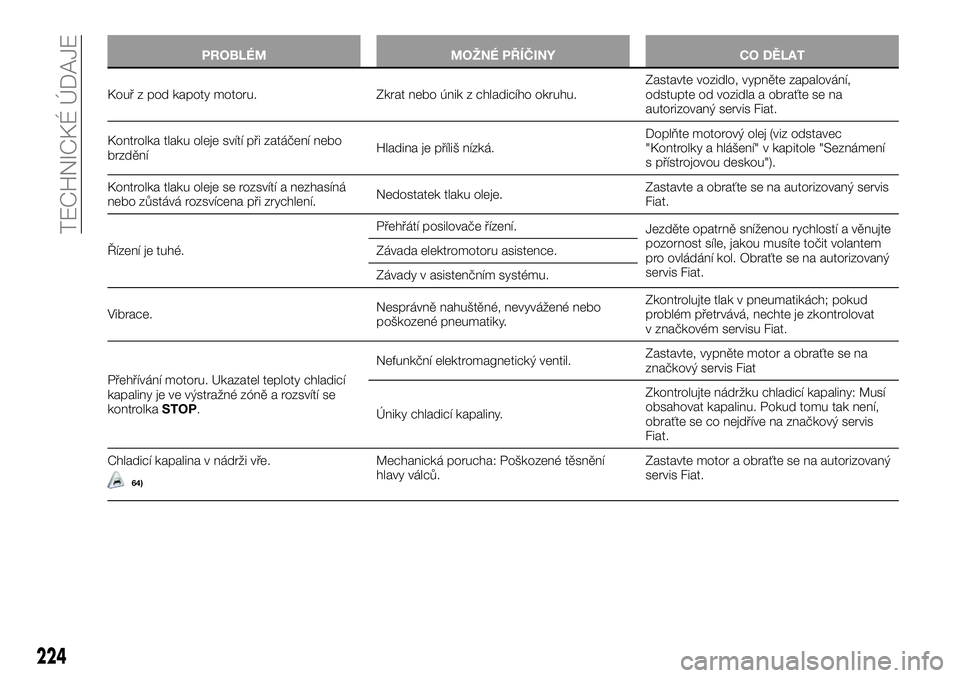 FIAT TALENTO 2021  Návod k použití a údržbě (in Czech) PROBLÉM MOŽNÉ PŘÍČINY CO DĚLAT
Kouř z pod kapoty motoru. Zkrat nebo únik z chladicího okruhu.Zastavte vozidlo, vypněte zapalování,
odstupte od vozidla a obraťte se na
autorizovaný servi