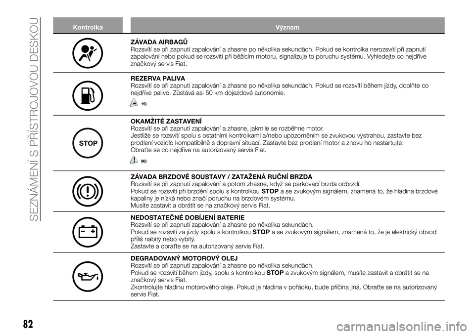 FIAT TALENTO 2019  Návod k použití a údržbě (in Czech) Kontrolka Význam
ZÁVADA AIRBAGŮ
Rozsvítí se při zapnutí zapalování a zhasne po několika sekundách. Pokud se kontrolka nerozsvítí při zapnutí
zapalování nebo pokud se rozsvítí při b