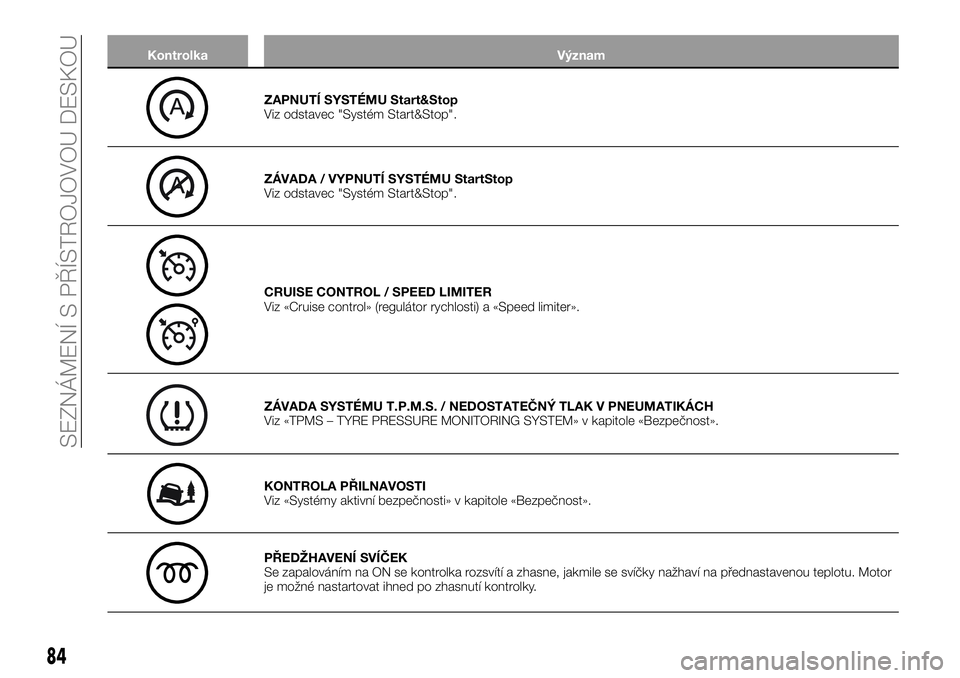 FIAT TALENTO 2021  Návod k použití a údržbě (in Czech) Kontrolka Význam
ZAPNUTÍ SYSTÉMU Start&Stop
Viz odstavec "Systém Start&Stop".
ZÁVADA / VYPNUTÍ SYSTÉMU StartStop
Viz odstavec "Systém Start&Stop".
CRUISE CONTROL / SPEED LIMITE