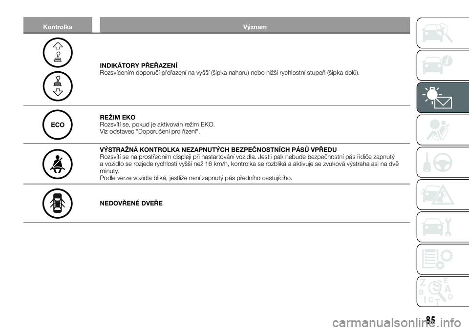 FIAT TALENTO 2020  Návod k použití a údržbě (in Czech) Kontrolka Význam
INDIKÁTORY PŘEŘAZENÍ
Rozsvícením doporučí přeřazení na vyšší (šipka nahoru) nebo nižší rychlostní stupeň (šipka dolů).
REŽIM EKO
Rozsvítí se, pokud je aktivo