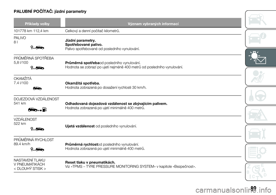 FIAT TALENTO 2020  Návod k použití a údržbě (in Czech) PALUBNÍ POČÍTAČ: jízdní parametry
Příklady volby Význam vybraných informací
101778 km 112,4 km Celkový a denní počítač kilometrů.
PALIVO
8l
Jízdní parametry.
Spotřebované palivo.
