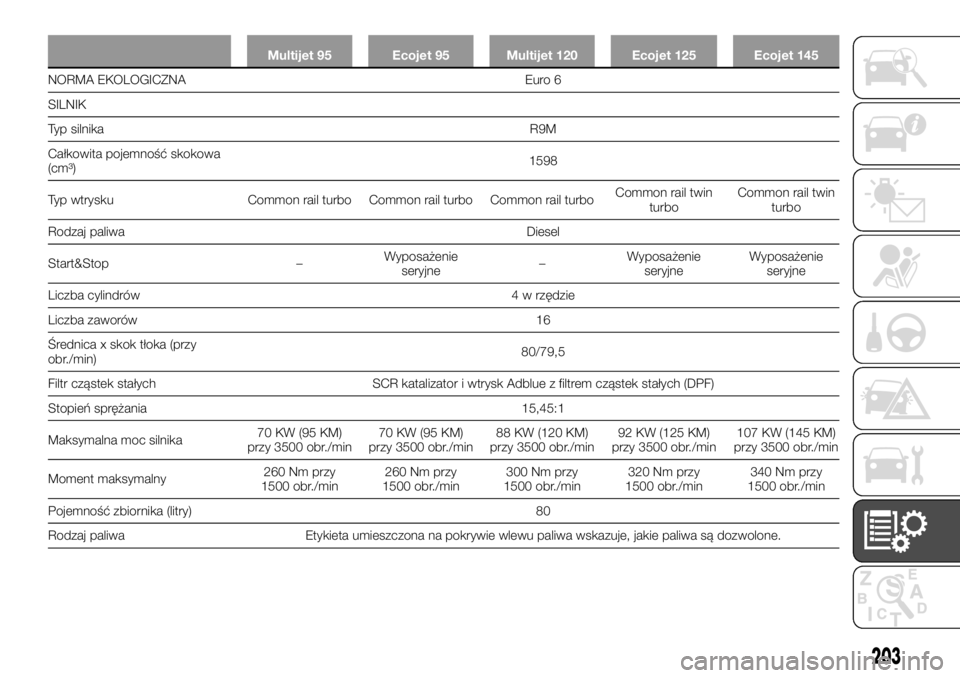 FIAT TALENTO 2017  Instrukcja obsługi (in Polish) Multijet 95 Ecojet 95 Multijet 120 Ecojet 125 Ecojet 145
NORMA EKOLOGICZNA Euro 6
SILNIK
T
yp silnikaR9M
Całkowita pojemność skokowa
(cm³)1598
Typ wtrysku Common rail turbo Common rail turbo Commo