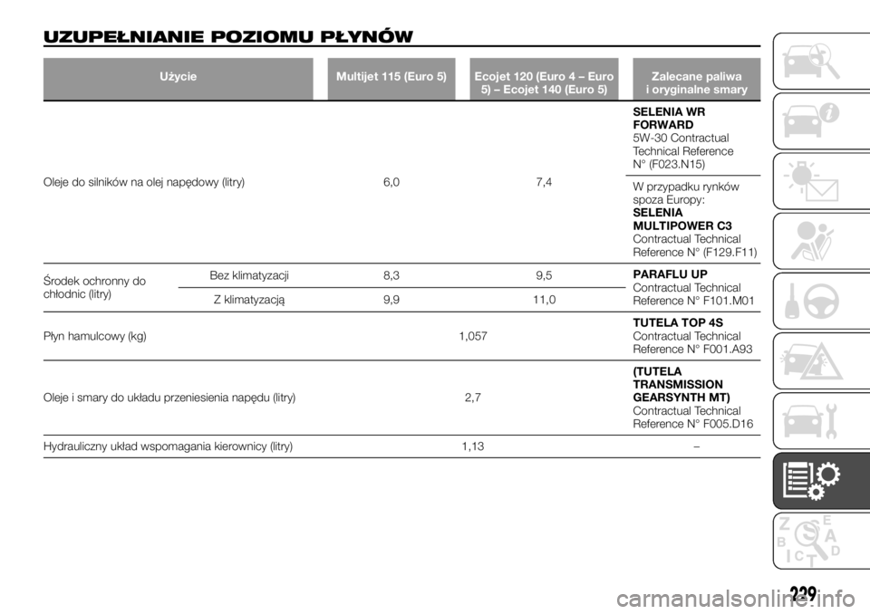 FIAT TALENTO 2017 Instrukcja obsługi (in Polish) UZUPEŁNIANIE POZIOMU PŁYNÓW
Użycie Multijet 115 (Euro 5) Ecojet 120 (Euro 4 – Euro
5) – Ecojet 140 (Euro 5)Zalecane paliwa
i oryginalne smary
Oleje do silników na olej napędowy (litry) 6,0 7 FIAT TALENTO 2017 Instrukcja obsługi (in Polish) UZUPEŁNIANIE POZIOMU PŁYNÓW
Użycie Multijet 115 (Euro 5) Ecojet 120 (Euro 4 – Euro
5) – Ecojet 140 (Euro 5)Zalecane paliwa
i oryginalne smary
Oleje do silników na olej napędowy (litry) 6,0 7