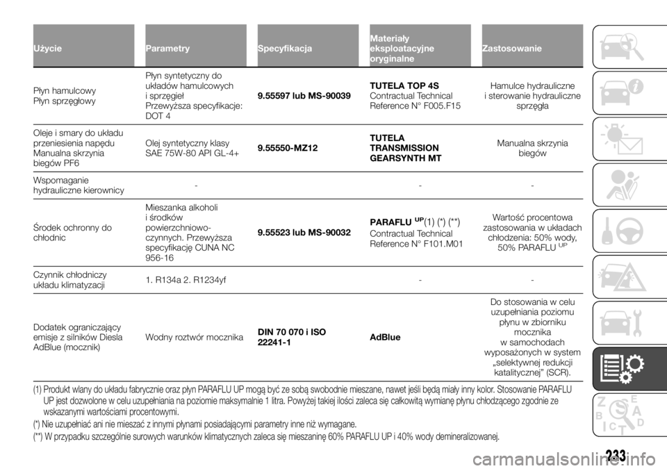 FIAT TALENTO 2017 Instrukcja obsługi (in Polish) Użycie Parametry SpecyfikacjaMateriały
eksploatacyjne
oryginalneZastosowanie
Płyn hamulcowy
PłynsprzęgłowyPłyn syntetyczny do
układów hamulcowych
i sprzęgieł
Przewyższa specyfikacje:
DOT 4 FIAT TALENTO 2017 Instrukcja obsługi (in Polish) Użycie Parametry SpecyfikacjaMateriały
eksploatacyjne
oryginalneZastosowanie
Płyn hamulcowy
PłynsprzęgłowyPłyn syntetyczny do
układów hamulcowych
i sprzęgieł
Przewyższa specyfikacje:
DOT 4