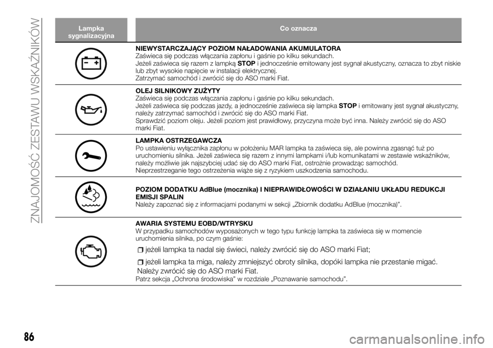 FIAT TALENTO 2017  Instrukcja obsługi (in Polish) Lampka
sygnalizacyjnaCo oznacza
NIEWYSTARCZAJĄCY POZIOM NAŁADOWANIA AKUMULATORA
Zaświeca się podczas włączania zapłonu i gaśnie po kilku sekundach.
Jeżeli zaświeca się razem z lampkąSTOPi 
