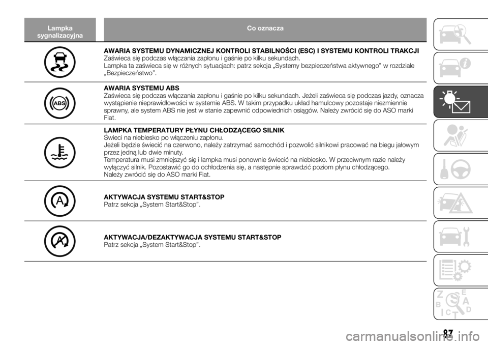 FIAT TALENTO 2017 Instrukcja obsługi (in Polish) Lampka
sygnalizacyjnaCo oznacza
AWARIA SYSTEMU DYNAMICZNEJ KONTROLI STABILNOŚCI (ESC) I SYSTEMU KONTROLI TRAKCJI
Zaświeca się podczas włączania zapłonu i gaśnie po kilku sekundach.
Lampka ta za FIAT TALENTO 2017 Instrukcja obsługi (in Polish) Lampka
sygnalizacyjnaCo oznacza
AWARIA SYSTEMU DYNAMICZNEJ KONTROLI STABILNOŚCI (ESC) I SYSTEMU KONTROLI TRAKCJI
Zaświeca się podczas włączania zapłonu i gaśnie po kilku sekundach.
Lampka ta za