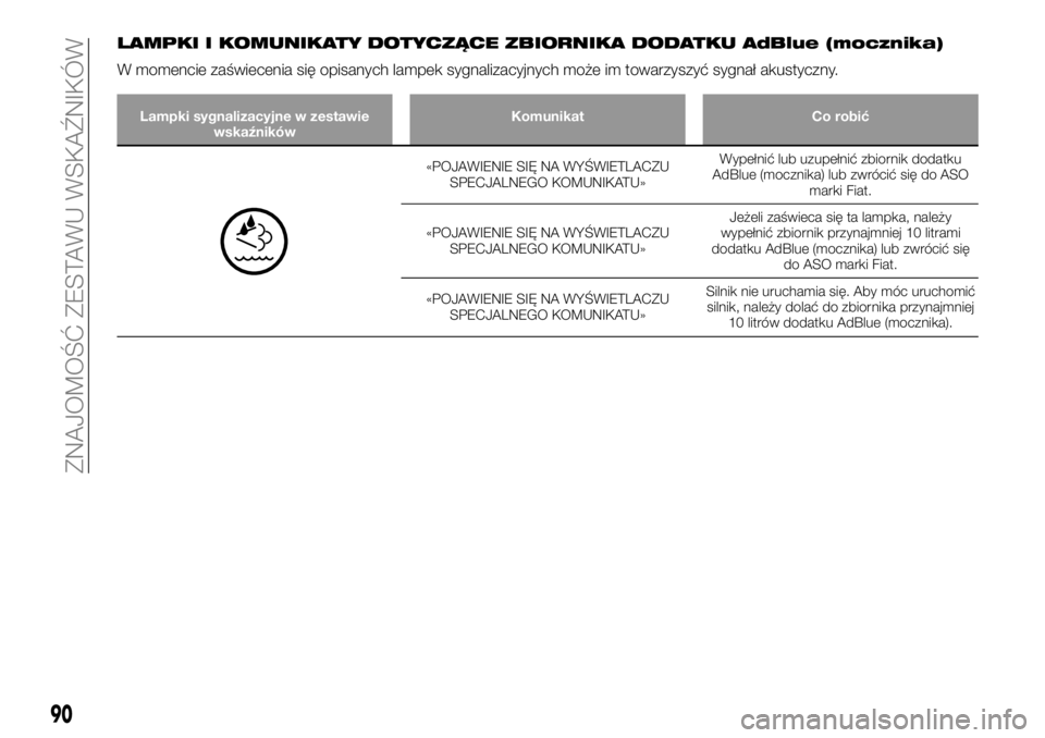 FIAT TALENTO 2017  Instrukcja obsługi (in Polish) LAMPKI I KOMUNIKATY DOTYCZĄCE ZBIORNIKA DODATKU AdBlue (mocznika)
W momencie zaświecenia się opisanych lampek sygnalizacyjnych może im towarzyszyć sygnał akustyczny.
Lampki sygnalizacyjne w zest