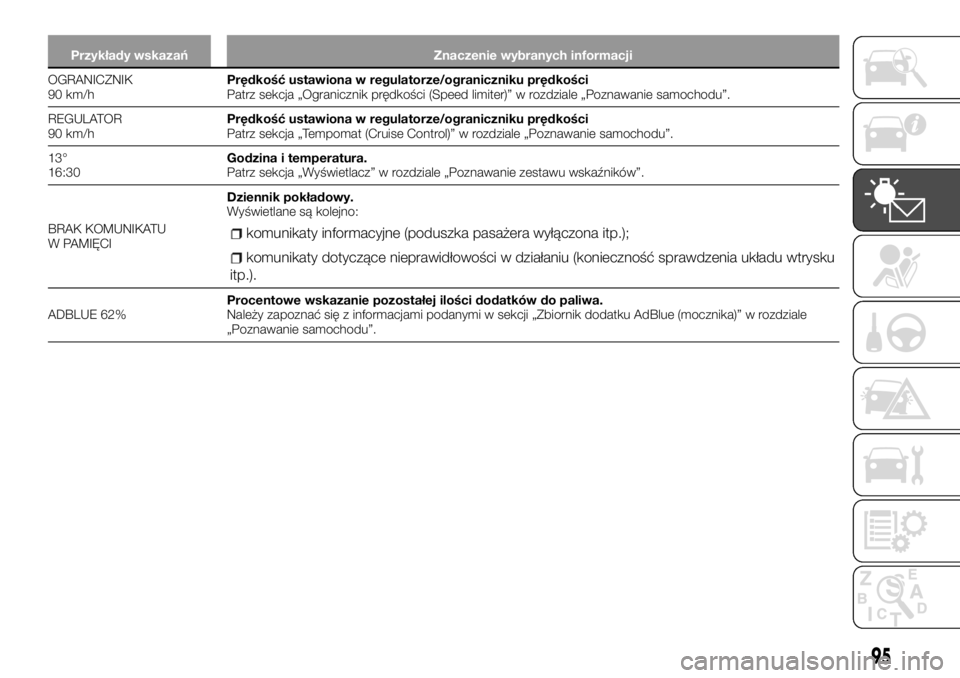 FIAT TALENTO 2017 Instrukcja obsługi (in Polish) Przykłady wskazań Znaczenie wybranych informacji
OGRANICZNIK
90
km/hPrędkość ustawiona w regulatorze/ograniczniku prędkości
Patrz sekcja „Ogranicznik prędkości (Speed limiter)” w rozdzial FIAT TALENTO 2017 Instrukcja obsługi (in Polish) Przykłady wskazań Znaczenie wybranych informacji
OGRANICZNIK
90
km/hPrędkość ustawiona w regulatorze/ograniczniku prędkości
Patrz sekcja „Ogranicznik prędkości (Speed limiter)” w rozdzial