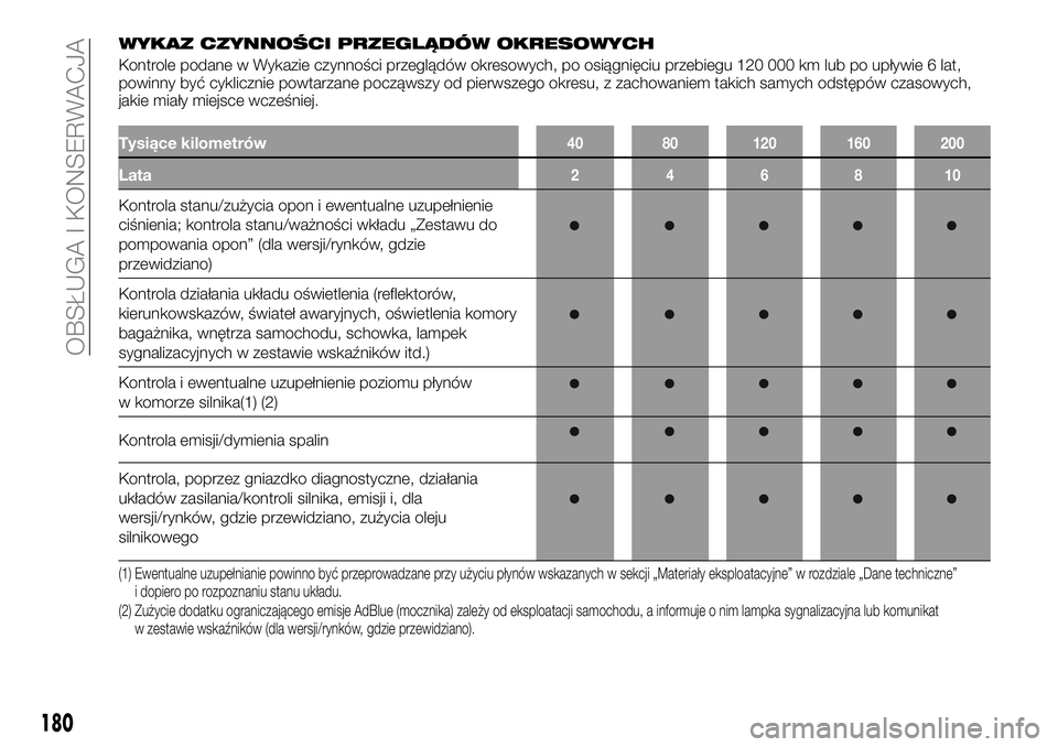 FIAT TALENTO 2018  Instrukcja obsługi (in Polish) WYKAZ CZYNNOŚCI PRZEGLĄDÓW OKRESOWYCH
Kontrole podane w Wykazie czynności przeglądów okresowych, po osiągnięciu przebiegu 120 000 km lub po upływie 6 lat,
powinny być cyklicznie powtarzane p