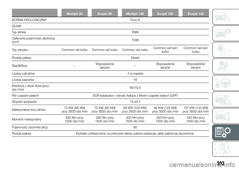 FIAT TALENTO 2018  Instrukcja obsługi (in Polish) Multijet 95 Ecojet 95 Multijet 120 Ecojet 125 Ecojet 145
NORMA EKOLOGICZNA Euro 6
SILNIK
Typ silnikaR9M
Całkowita pojemność skokowa
(cm³)1598
Typ wtrysku Common rail turbo Common rail turbo Common