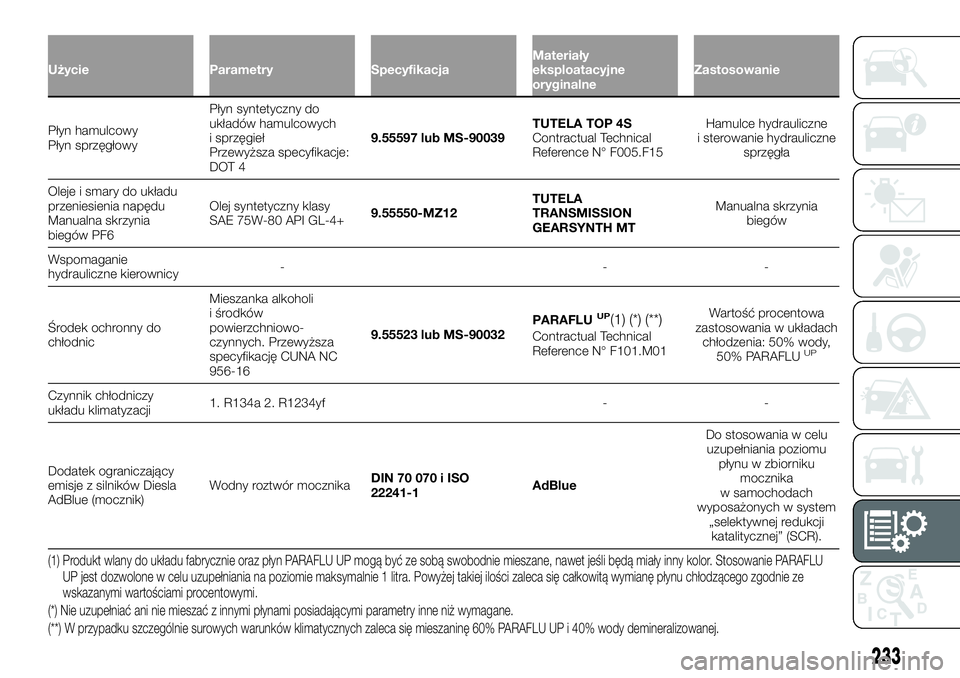 FIAT TALENTO 2018  Instrukcja obsługi (in Polish) Użycie Parametry SpecyfikacjaMateriały
eksploatacyjne
oryginalneZastosowanie
Płyn hamulcowy
Płyn sprzęgłowyPłyn syntetyczny do
układów hamulcowych
i sprzęgieł
Przewyższa specyfikacje:
DOT 