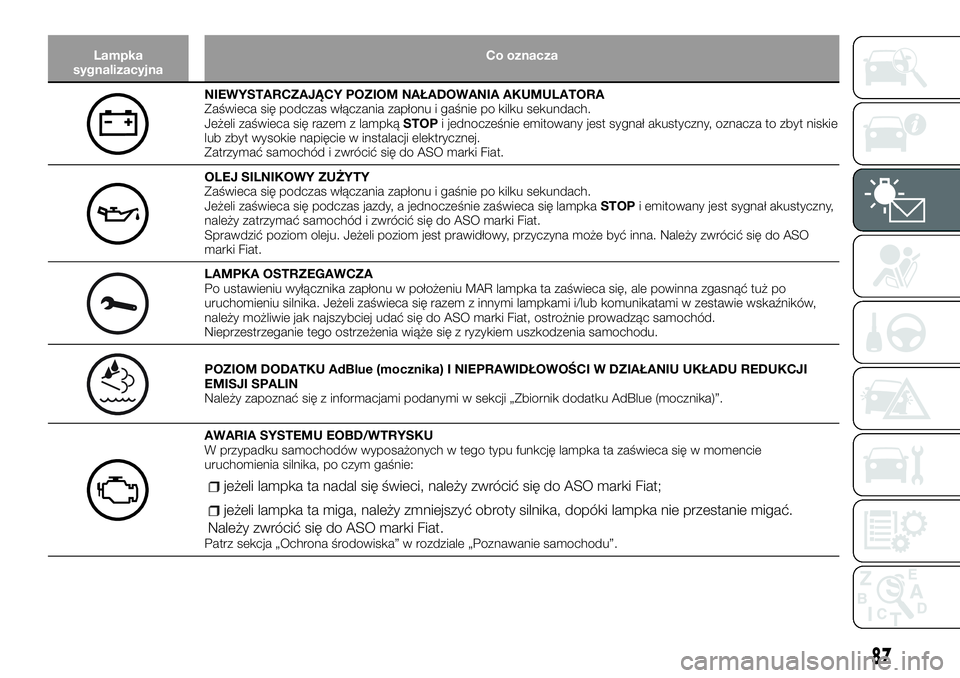 FIAT TALENTO 2018  Instrukcja obsługi (in Polish) Lampka
sygnalizacyjnaCo oznacza
NIEWYSTARCZAJĄCY POZIOM NAŁADOWANIA AKUMULATORA
Zaświeca się podczas włączania zapłonu i gaśnie po kilku sekundach.
Jeżeli zaświeca się razem z lampkąSTOPi 