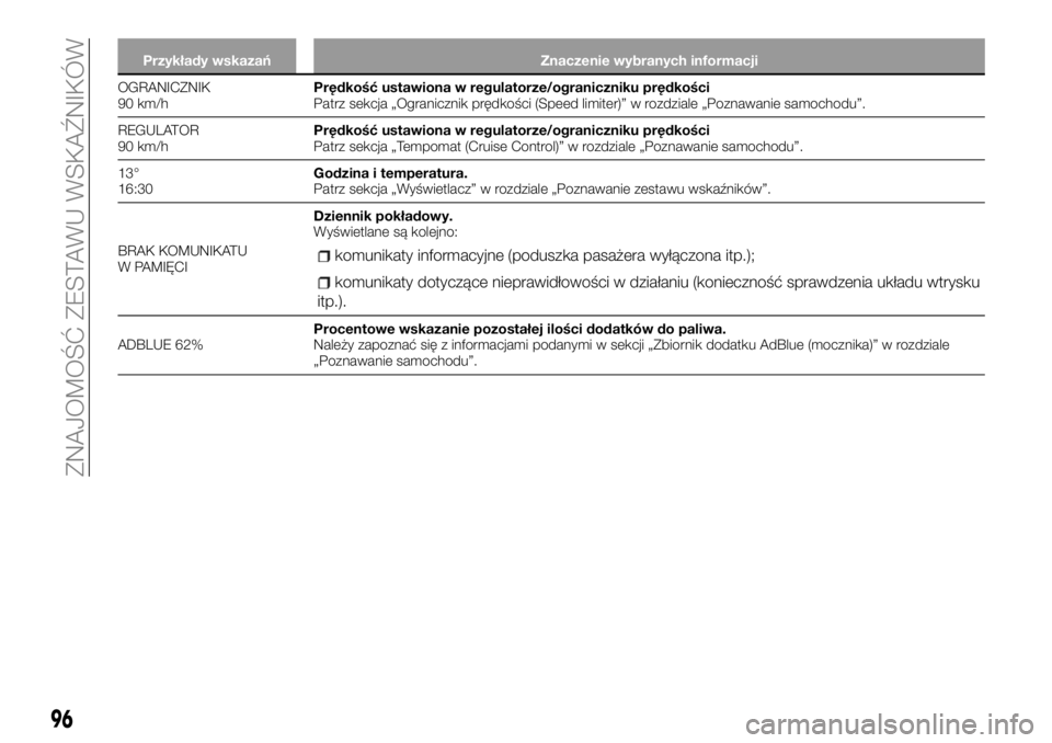 FIAT TALENTO 2018  Instrukcja obsługi (in Polish) Przykłady wskazań Znaczenie wybranych informacji
OGRANICZNIK
90 km/hPrędkość ustawiona w regulatorze/ograniczniku prędkości
Patrz sekcja „Ogranicznik prędkości (Speed limiter)” w rozdzial