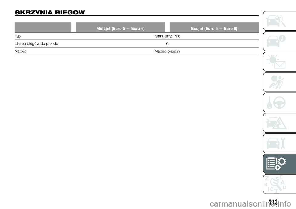 FIAT TALENTO 2020  Instrukcja obsługi (in Polish) SKRZYNIA BIEGOW
Multijet (Euro 5 — Euro 6) Ecojet (Euro 5 — Euro 6)
Ty pManualny: PF6
Liczba biegów do przodu 6
NapędNapęd przedni
213 