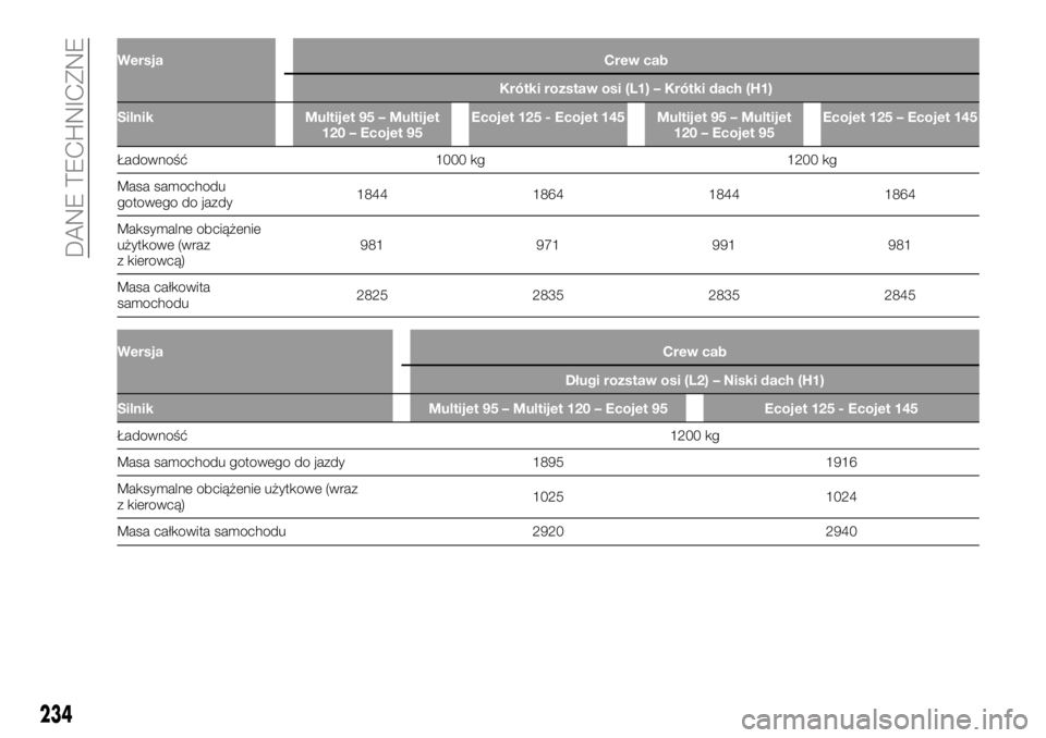 FIAT TALENTO 2020  Instrukcja obsługi (in Polish) Wersja Crew cab
Krótki rozstaw osi (L1) – Krótki dach (H1)
Silnik Multijet 95 – Multijet
120 – Ecojet 95Ecojet 125 - Ecojet 145 Multijet 95 – Multijet
120 – Ecojet 95Ecojet 125 – Ecojet 