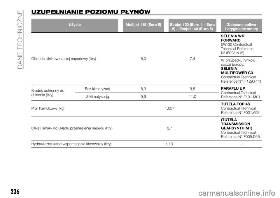 FIAT TALENTO 2021 Instrukcja obsługi (in Polish) UZUPEŁNIANIE POZIOMU PŁYNÓW
Użycie Multijet 115 (Euro 5) Ecojet 120 (Euro 4 – Euro
5) – Ecojet 140 (Euro 5)Zalecane paliwa
i oryginalne smary
Oleje do silników na olej napędowy (litry) 6,0 7 FIAT TALENTO 2021 Instrukcja obsługi (in Polish) UZUPEŁNIANIE POZIOMU PŁYNÓW
Użycie Multijet 115 (Euro 5) Ecojet 120 (Euro 4 – Euro
5) – Ecojet 140 (Euro 5)Zalecane paliwa
i oryginalne smary
Oleje do silników na olej napędowy (litry) 6,0 7
