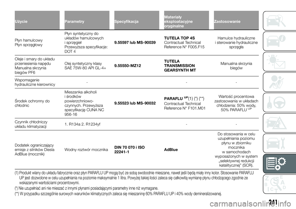 FIAT TALENTO 2021 Instrukcja obsługi (in Polish) Użycie Parametry SpecyfikacjaMateriały
eksploatacyjne
oryginalneZastosowanie
Płyn hamulcowy
Płyn sprzęgłowyPłyn syntetyczny do
układów hamulcowych
i sprzęgieł
Przewyższa specyfikacje:
DOT FIAT TALENTO 2021 Instrukcja obsługi (in Polish) Użycie Parametry SpecyfikacjaMateriały
eksploatacyjne
oryginalneZastosowanie
Płyn hamulcowy
Płyn sprzęgłowyPłyn syntetyczny do
układów hamulcowych
i sprzęgieł
Przewyższa specyfikacje:
DOT