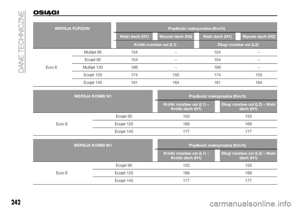 FIAT TALENTO 2020 Instrukcja obsługi (in Polish) OSIĄGI
WERSJA FURGON Prędkość maksymalna (Km/h)
Niski dach (H1) Wysoki dach (H2) Niski dach (H1) Wysoki dach (H2)
Krótki rozstaw osi (L1) Długi rozstaw osi (L2)
Euro 6Multijet 95 154 – 154 – FIAT TALENTO 2020 Instrukcja obsługi (in Polish) OSIĄGI
WERSJA FURGON Prędkość maksymalna (Km/h)
Niski dach (H1) Wysoki dach (H2) Niski dach (H1) Wysoki dach (H2)
Krótki rozstaw osi (L1) Długi rozstaw osi (L2)
Euro 6Multijet 95 154 – 154 –