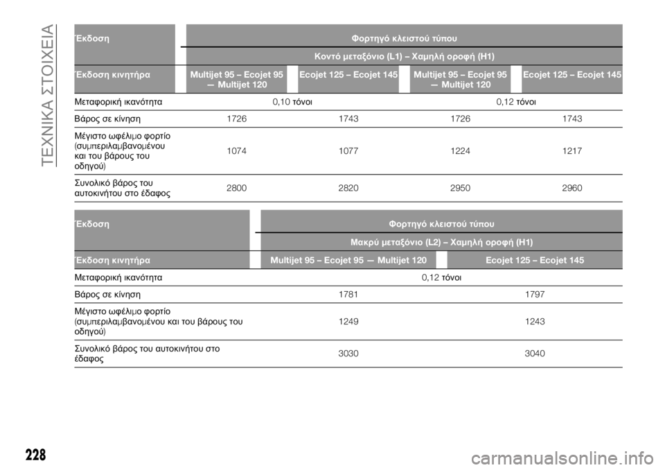 FIAT TALENTO 2017  ΒΙΒΛΙΟ ΧΡΗΣΗΣ ΚΑΙ ΣΥΝΤΗΡΗΣΗΣ (in Greek) Έκδοση Φορτηγό κλειστού τύπου
Κοντόμεταξόνιο(L1) –Χαμηλή οροφή(H1)
Έκδοση κινητήραMultijet 95 – Ecojet 95
— Multijet 120Ecojet 12