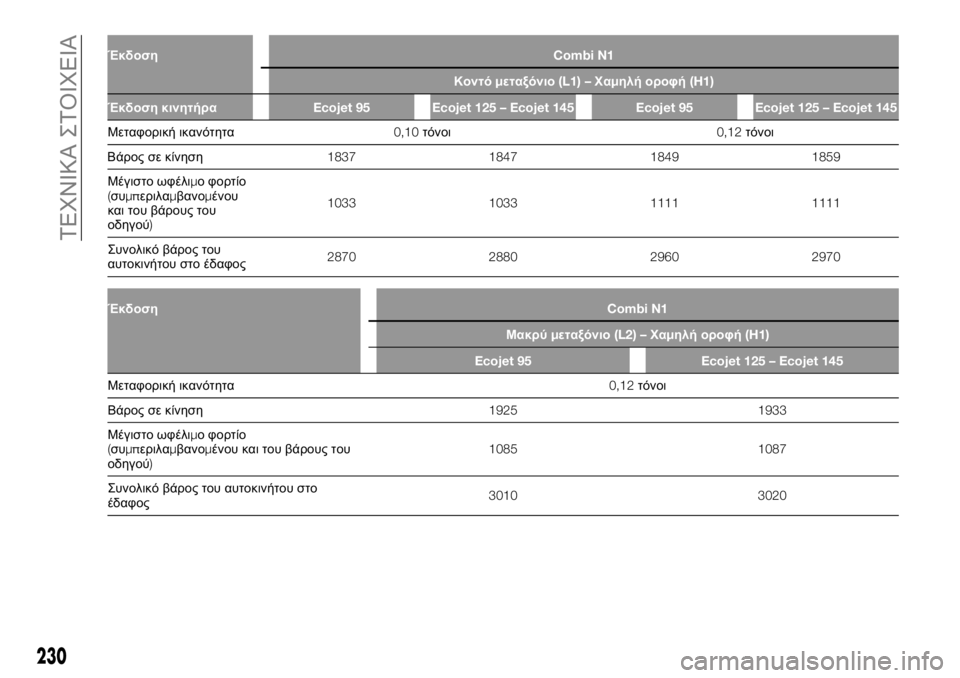 FIAT TALENTO 2017  ΒΙΒΛΙΟ ΧΡΗΣΗΣ ΚΑΙ ΣΥΝΤΗΡΗΣΗΣ (in Greek) ΈκδοσηCombi N1
Κοντόμεταξόνιο(L1) –Χαμηλή οροφή(H1)
Έκδοση κινητήραEcojet 95 Ecojet 125 – Ecojet 145 Ecojet 95 Ecojet 125 – Ecojet 145
Μεταφορ