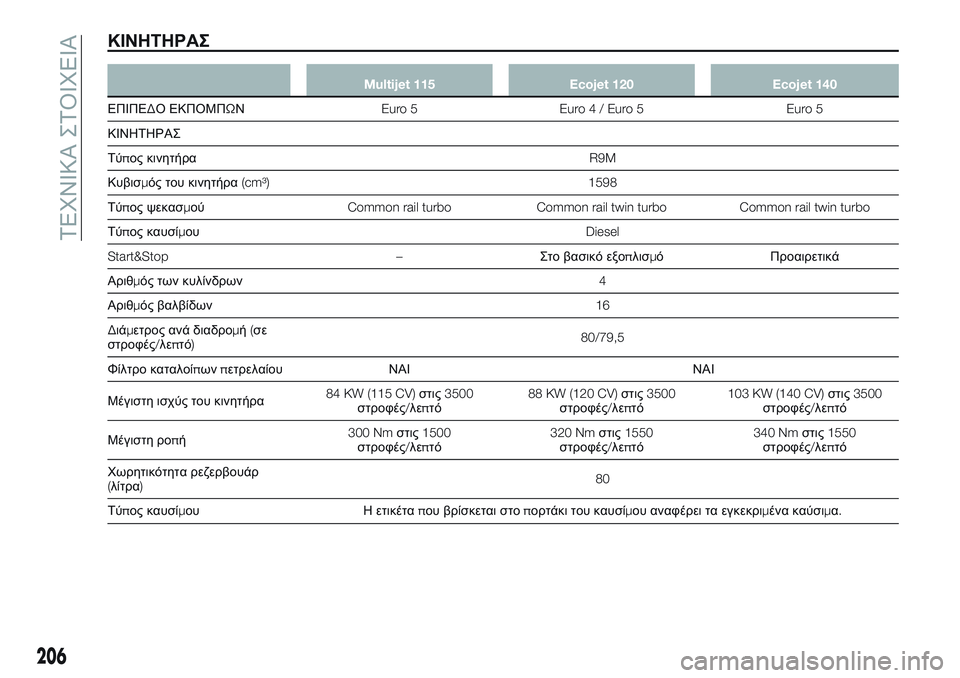 FIAT TALENTO 2018  ΒΙΒΛΙΟ ΧΡΗΣΗΣ ΚΑΙ ΣΥΝΤΗΡΗΣΗΣ (in Greek) ΚΙΝΗΤΗΡΑΣ
Multijet 115 Ecojet 120 Ecojet 140
ΕΠΙΠΕΔΟ ΕΚΠΟΜΠΩΝEuro 5 Euro 4 / Euro 5 Euro 5
ΚΙΝΗΤΗΡΑΣ
Τύπος κινητήραR9M
Κυβισμός του κινητ�