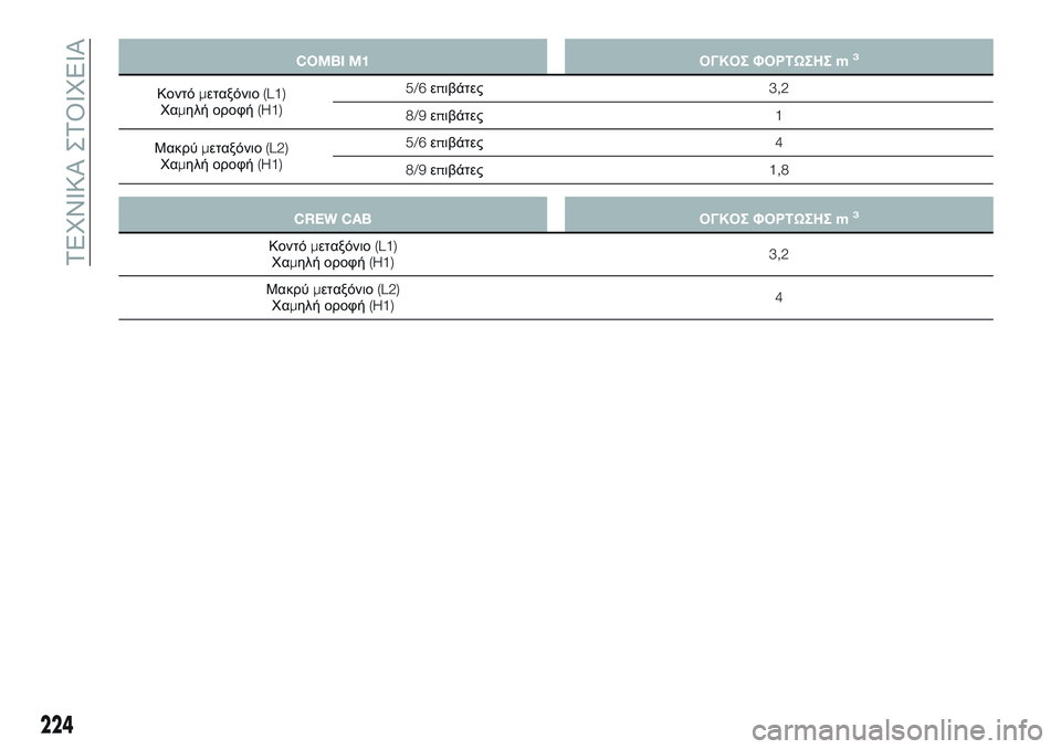 FIAT TALENTO 2018  ΒΙΒΛΙΟ ΧΡΗΣΗΣ ΚΑΙ ΣΥΝΤΗΡΗΣΗΣ (in Greek) COMBI M1ΟΓΚΟΣ ΦΟΡΤΩΣΗΣm3
Κοντόμεταξόνιο(L1)
Χαμηλή οροφή(H1)5/6επιβάτες3,2
8/9επιβάτες1
Μακρύμεταξόνιο(L2)
Χαμηλή οροφή(H