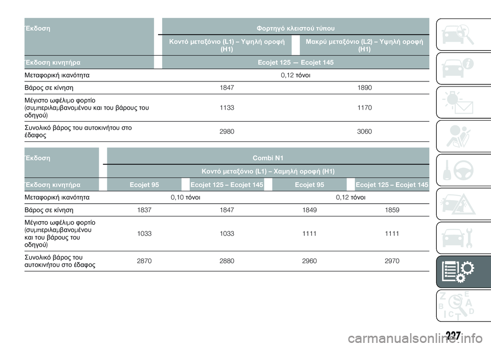 FIAT TALENTO 2018  ΒΙΒΛΙΟ ΧΡΗΣΗΣ ΚΑΙ ΣΥΝΤΗΡΗΣΗΣ (in Greek) Έκδοση Φορτηγό κλειστού τύπου
Κοντόμεταξόνιο(L1) –Υψηλή οροφή
(H1)Μακρύμεταξόνιο(L2) –Υψηλή οροφή
(H1)
Έκδοση κιν